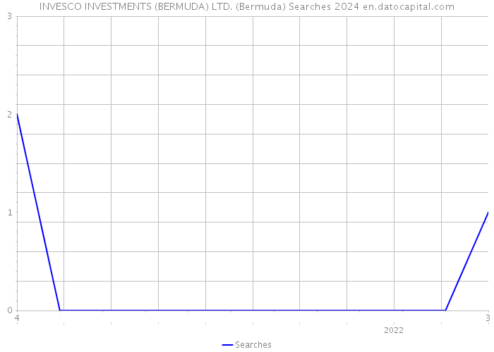 INVESCO INVESTMENTS (BERMUDA) LTD. (Bermuda) Searches 2024 