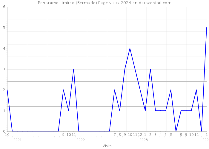 Panorama Limited (Bermuda) Page visits 2024 