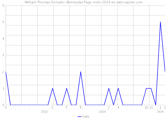 William Thomas Donadio (Bermuda) Page visits 2024 