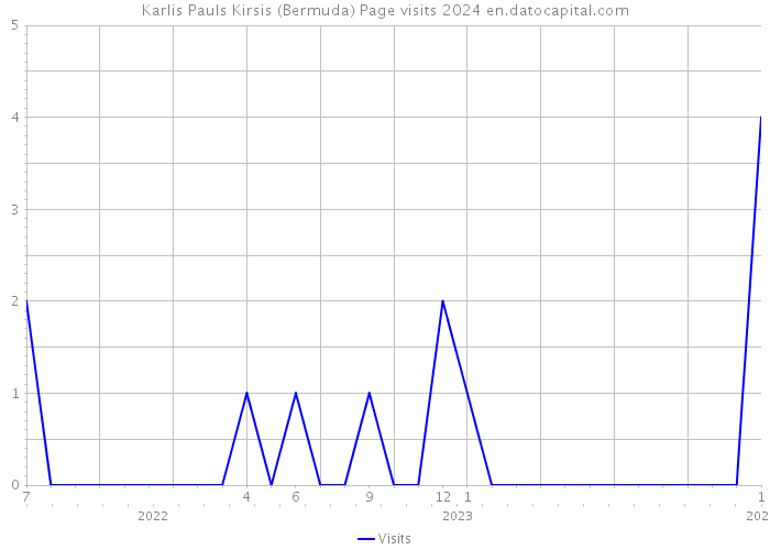 Karlis Pauls Kirsis (Bermuda) Page visits 2024 