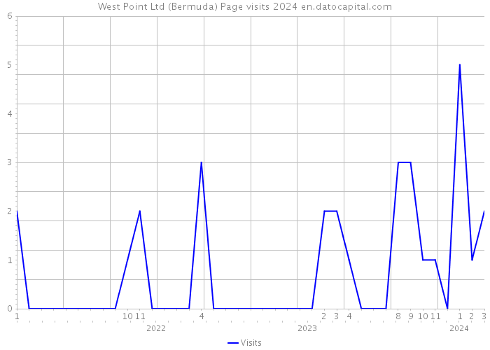 West Point Ltd (Bermuda) Page visits 2024 