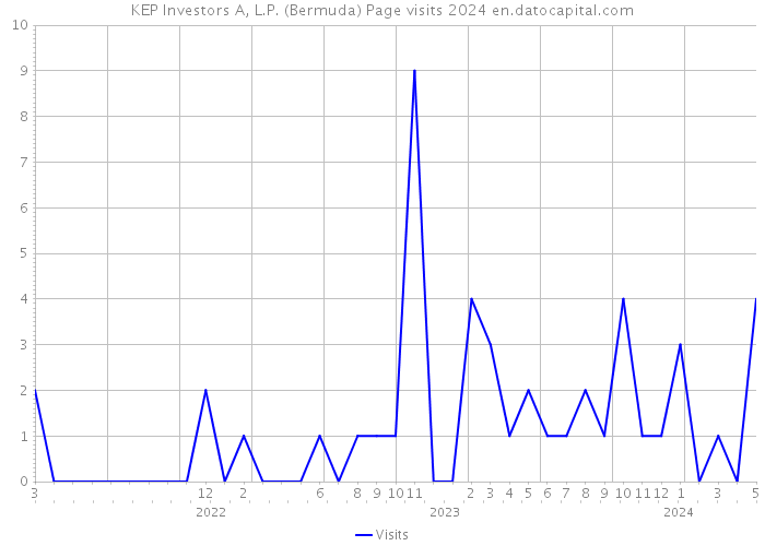 KEP Investors A, L.P. (Bermuda) Page visits 2024 