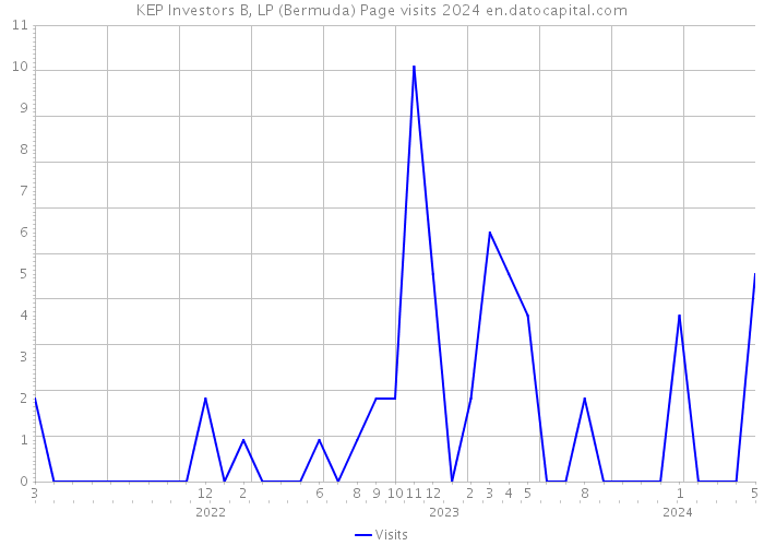 KEP Investors B, LP (Bermuda) Page visits 2024 