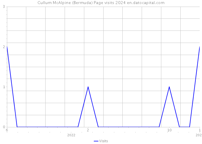 Cullum McAlpine (Bermuda) Page visits 2024 