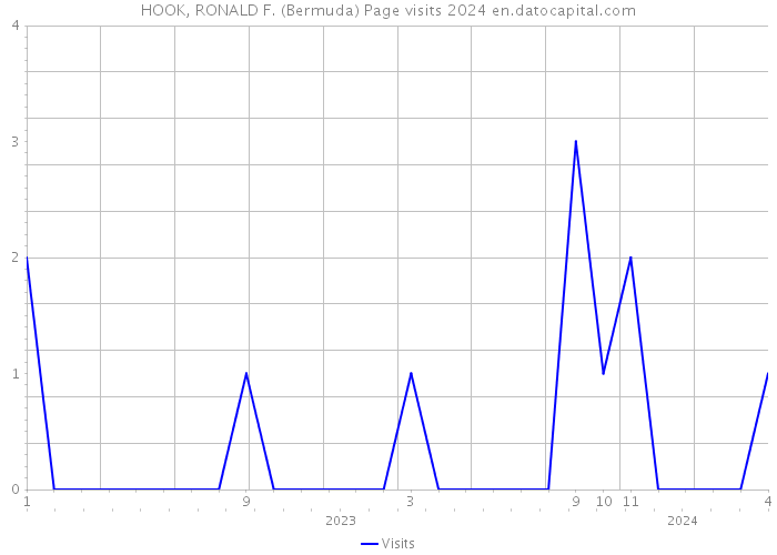 HOOK, RONALD F. (Bermuda) Page visits 2024 
