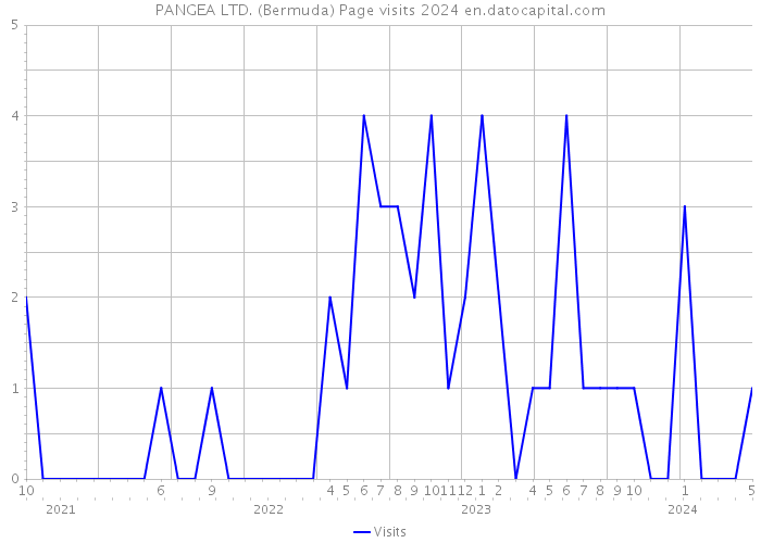 PANGEA LTD. (Bermuda) Page visits 2024 