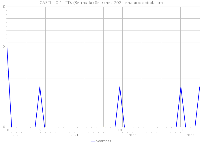 CASTILLO 1 LTD. (Bermuda) Searches 2024 