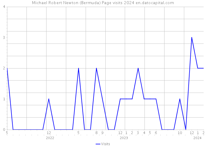 Michael Robert Newton (Bermuda) Page visits 2024 