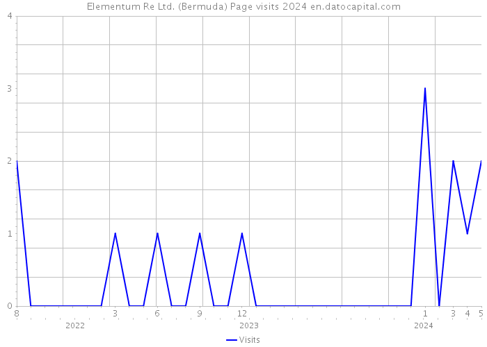 Elementum Re Ltd. (Bermuda) Page visits 2024 