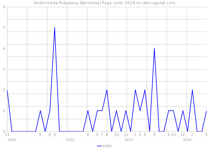 Andromeda Ridgeway (Bermuda) Page visits 2024 