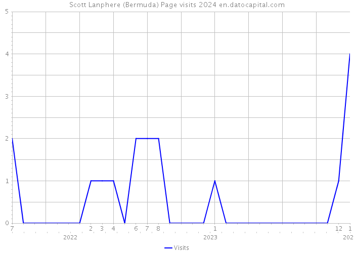 Scott Lanphere (Bermuda) Page visits 2024 