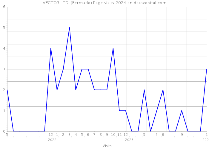 VECTOR LTD. (Bermuda) Page visits 2024 