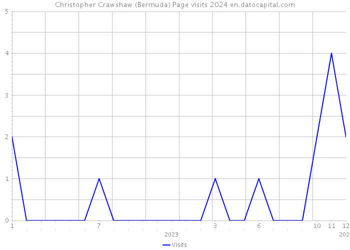 Christopher Crawshaw (Bermuda) Page visits 2024 