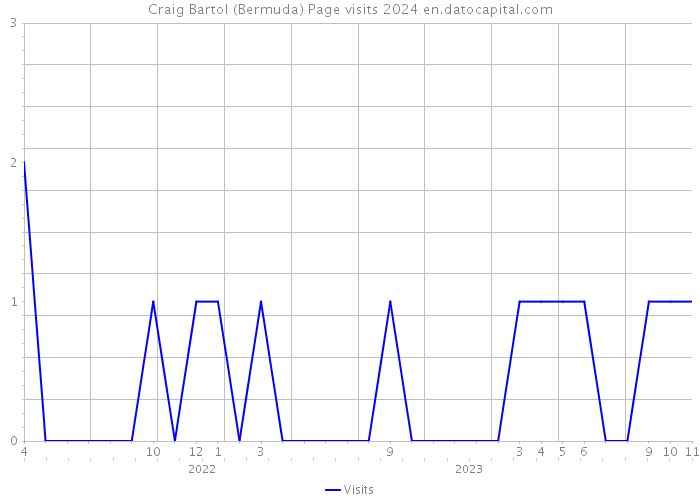 Craig Bartol (Bermuda) Page visits 2024 