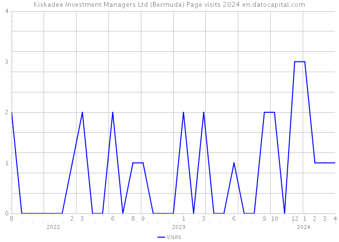 Kiskadee Investment Managers Ltd (Bermuda) Page visits 2024 
