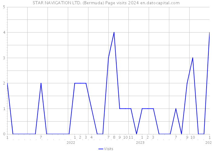 STAR NAVIGATION LTD. (Bermuda) Page visits 2024 