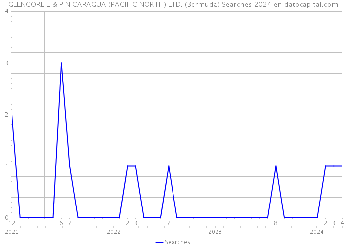 GLENCORE E & P NICARAGUA (PACIFIC NORTH) LTD. (Bermuda) Searches 2024 