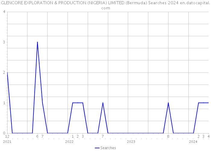GLENCORE EXPLORATION & PRODUCTION (NIGERIA) LIMITED (Bermuda) Searches 2024 