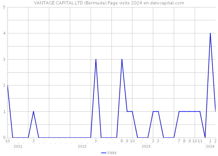 VANTAGE CAPITAL LTD (Bermuda) Page visits 2024 
