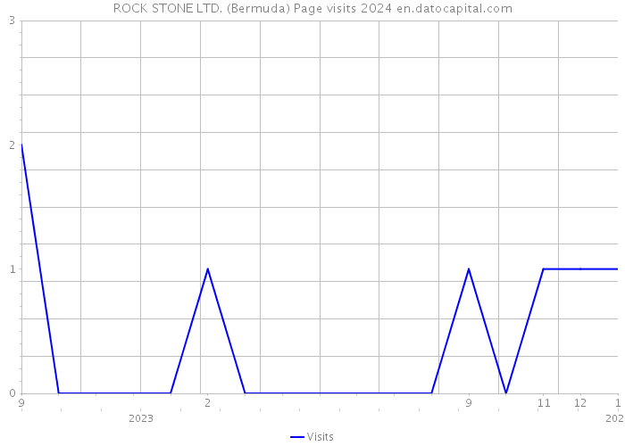 ROCK STONE LTD. (Bermuda) Page visits 2024 