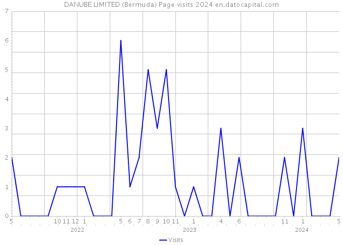 DANUBE LIMITED (Bermuda) Page visits 2024 