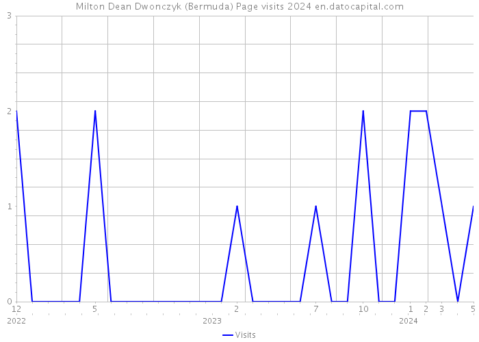 Milton Dean Dwonczyk (Bermuda) Page visits 2024 