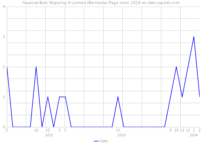 Nautical Bulk Shipping 9 Limited (Bermuda) Page visits 2024 