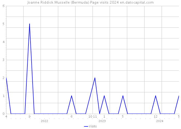 Joanne Riddick Musselle (Bermuda) Page visits 2024 