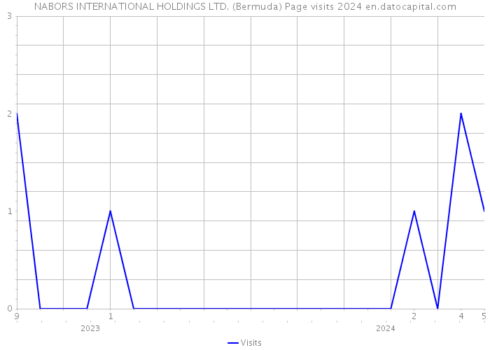 NABORS INTERNATIONAL HOLDINGS LTD. (Bermuda) Page visits 2024 