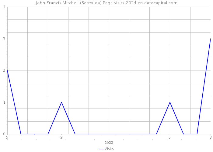 John Francis Mitchell (Bermuda) Page visits 2024 