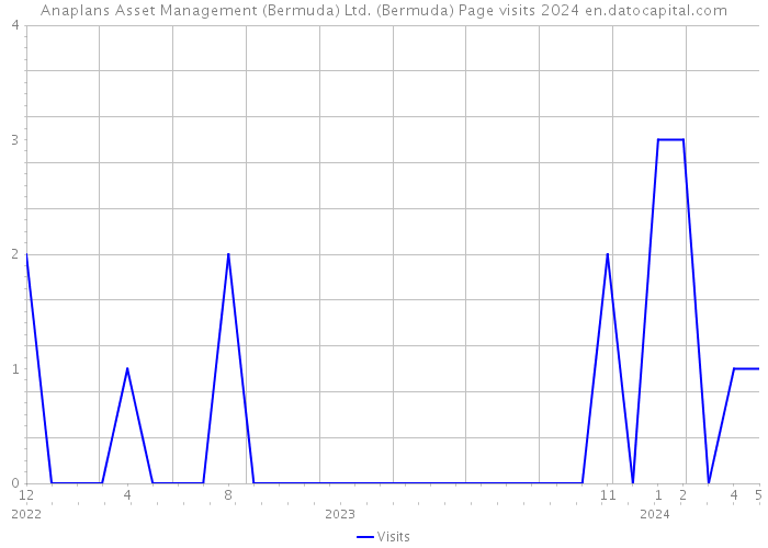 Anaplans Asset Management (Bermuda) Ltd. (Bermuda) Page visits 2024 