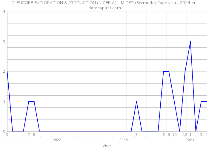 GLENCORE EXPLORATION & PRODUCTION (NIGERIA) LIMITED (Bermuda) Page visits 2024 