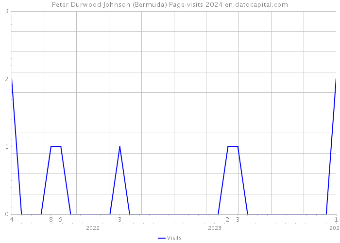 Peter Durwood Johnson (Bermuda) Page visits 2024 