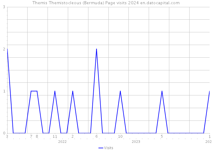 Themis Themistocleous (Bermuda) Page visits 2024 