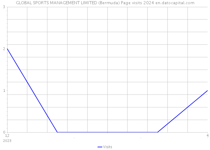 GLOBAL SPORTS MANAGEMENT LIMITED (Bermuda) Page visits 2024 