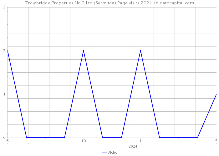 Trowbridge Properties No 2 Ltd (Bermuda) Page visits 2024 