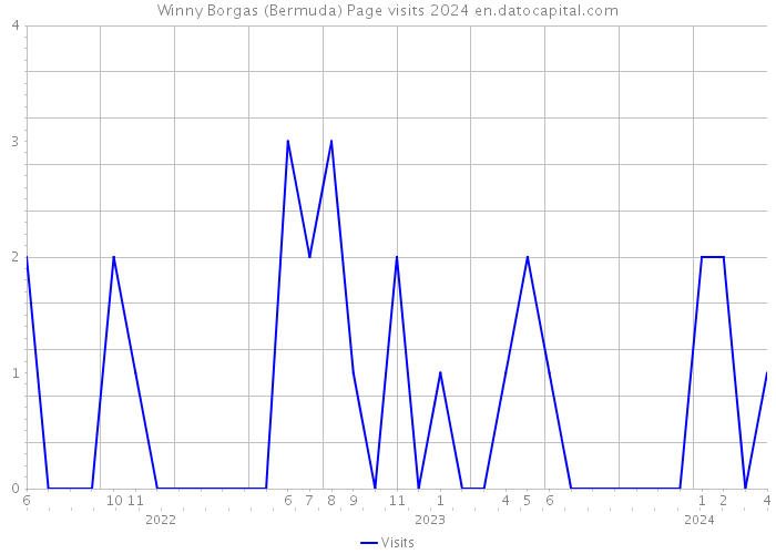 Winny Borgas (Bermuda) Page visits 2024 