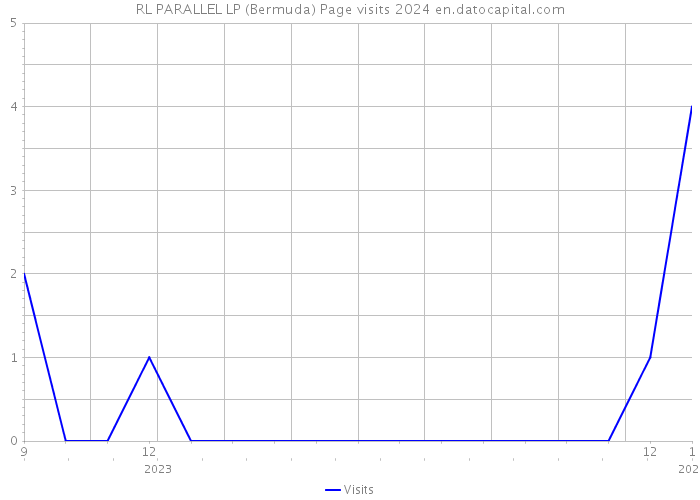 RL PARALLEL LP (Bermuda) Page visits 2024 