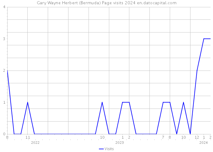 Gary Wayne Herbert (Bermuda) Page visits 2024 