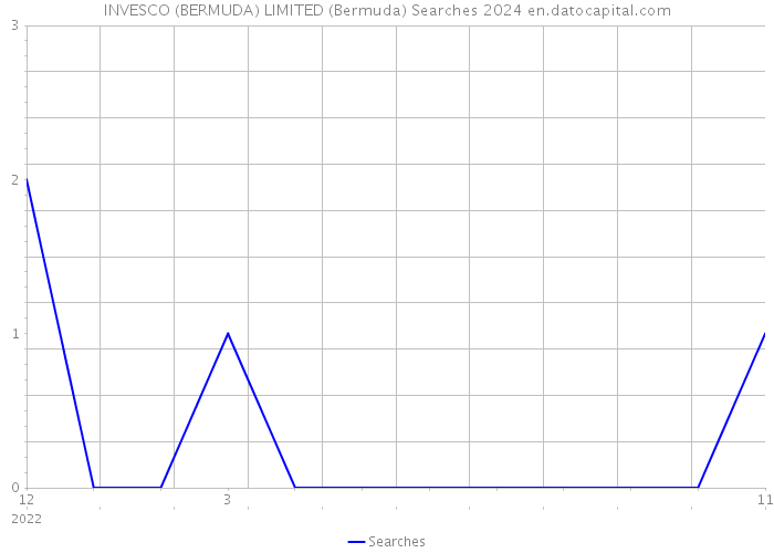 INVESCO (BERMUDA) LIMITED (Bermuda) Searches 2024 