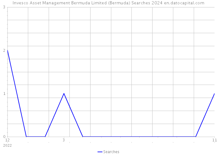 Invesco Asset Management Bermuda Limited (Bermuda) Searches 2024 