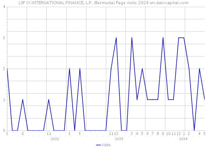 LSF IX INTERNATIONAL FINANCE, L.P. (Bermuda) Page visits 2024 