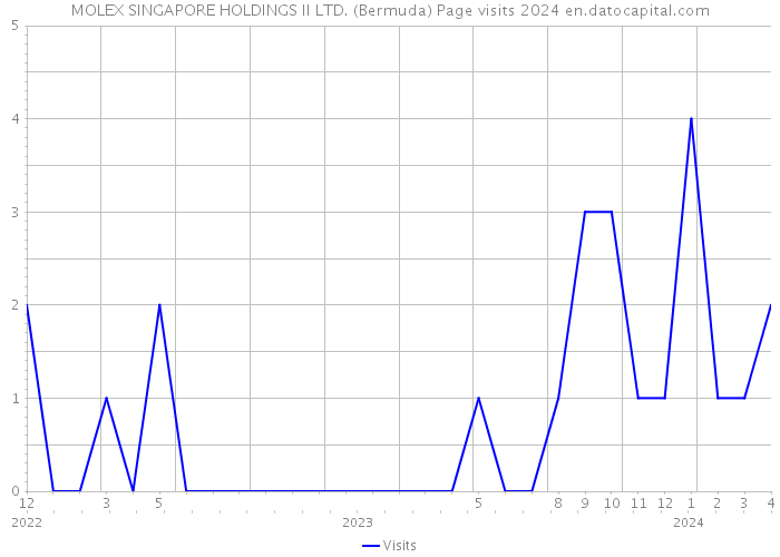 MOLEX SINGAPORE HOLDINGS II LTD. (Bermuda) Page visits 2024 