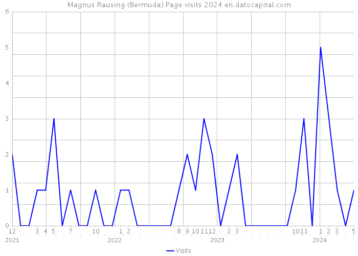 Magnus Rausing (Bermuda) Page visits 2024 