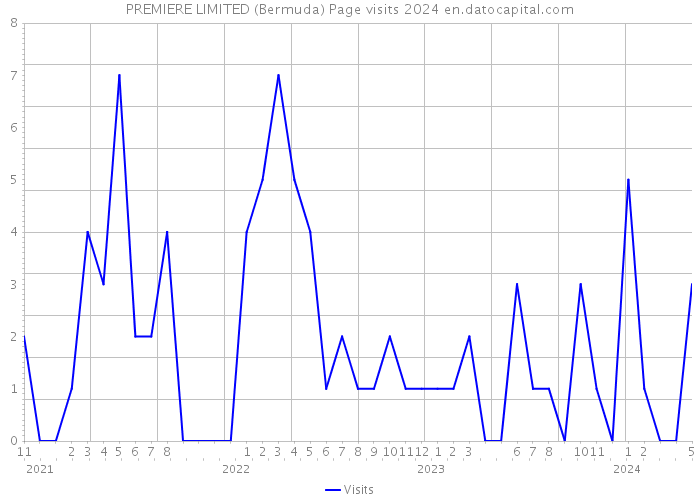 PREMIERE LIMITED (Bermuda) Page visits 2024 