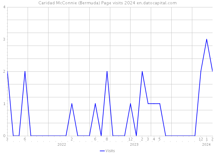 Caridad McConnie (Bermuda) Page visits 2024 