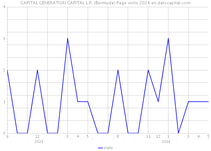 CAPITAL GENERATION CAPITAL L.P. (Bermuda) Page visits 2024 