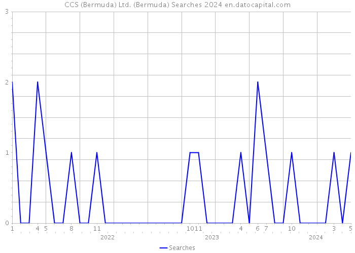 CCS (Bermuda) Ltd. (Bermuda) Searches 2024 