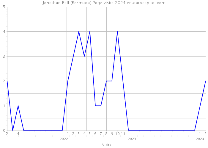 Jonathan Bell (Bermuda) Page visits 2024 