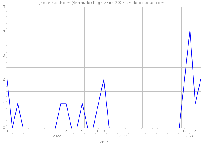 Jeppe Stokholm (Bermuda) Page visits 2024 